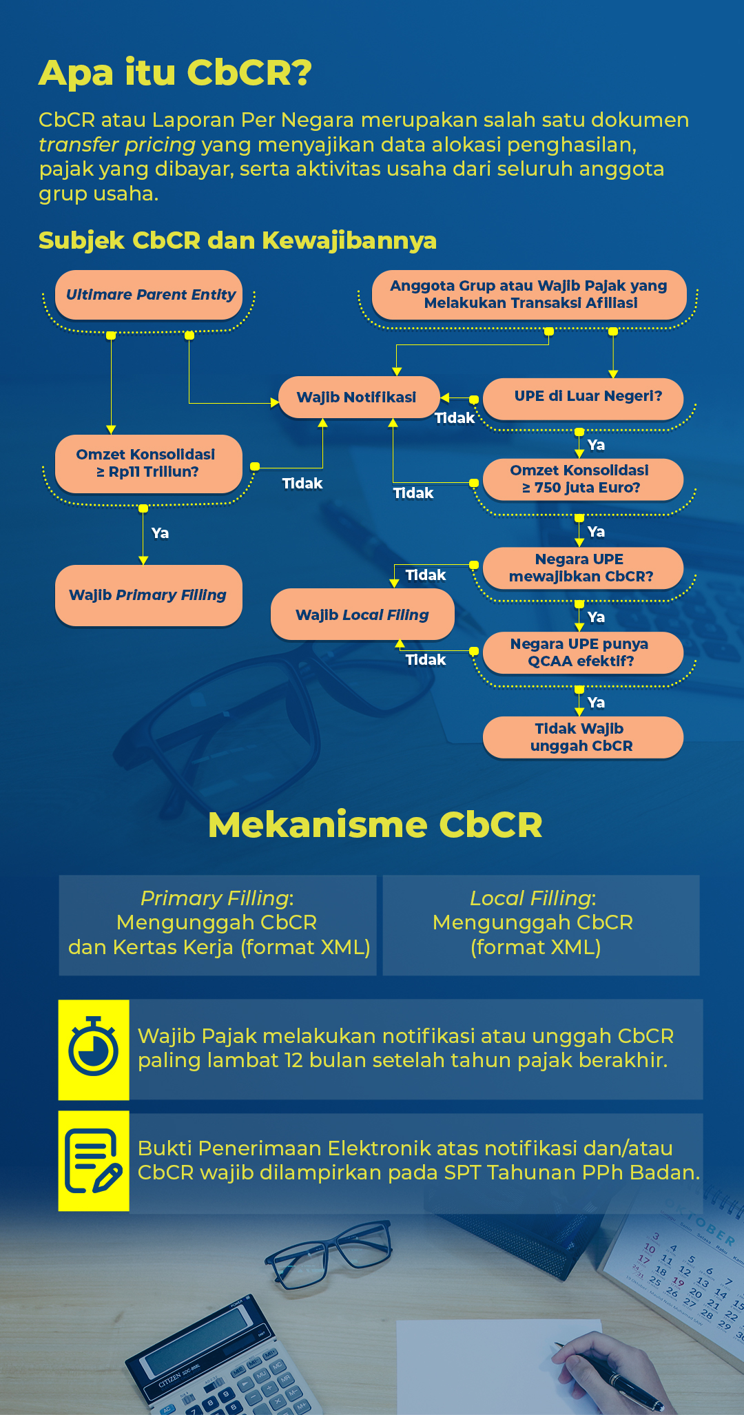 Infografis Kriteria Wajib Pajak yang Memiliki Kewajiban Penyampaian CbCR