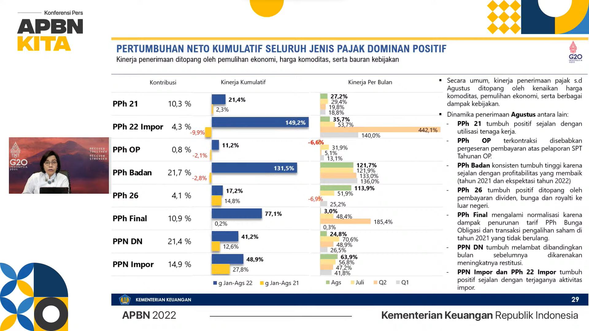 PPh Badan Tumbuh 131%, Sri Mulyani: Korporasi Telah Pulih