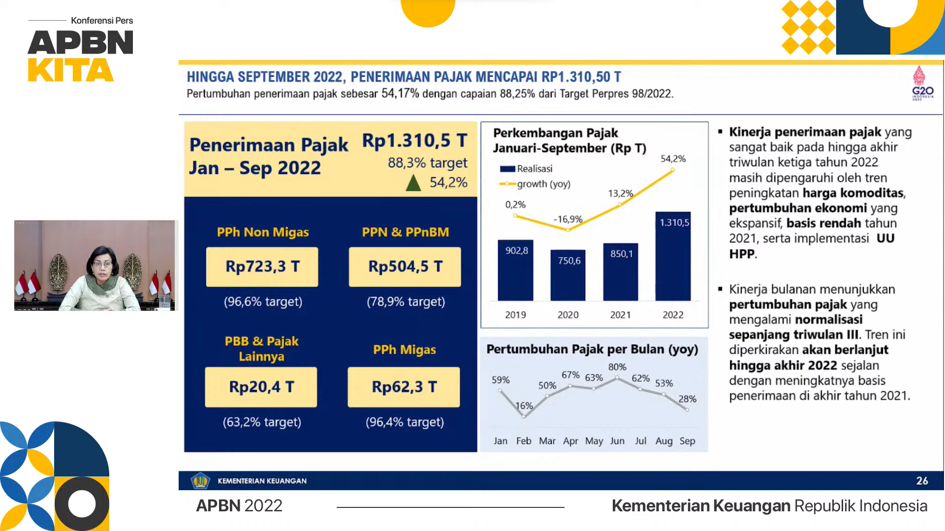 Capai Rp1.310 Triliun Per September 2022, Penerimaan Pajak Didominasi PPh Nonmigas