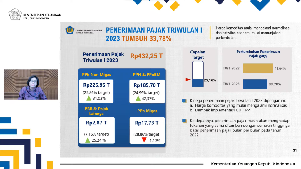 Tangkapan Layar Paparan Sri Mulyani pada Konferensi Pers APBN Kita Edisi April 2023 yang menjelaskan penerimaan pajak sampai dengan bulan Maret 2023.