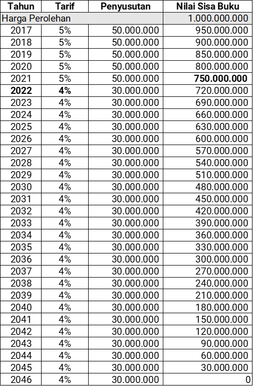 Tabel Penyusutan dengan Masa Manfaat Sebenarnya PMK 72 2023