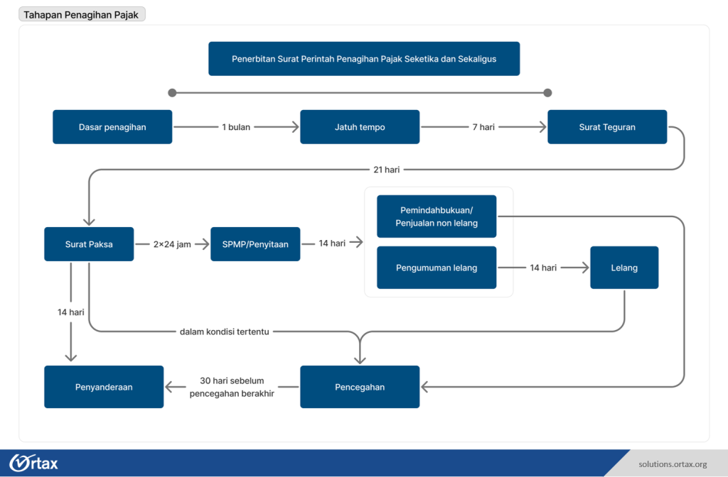 Diagram Alur Penagihan Pajak dengan Surat Paksa