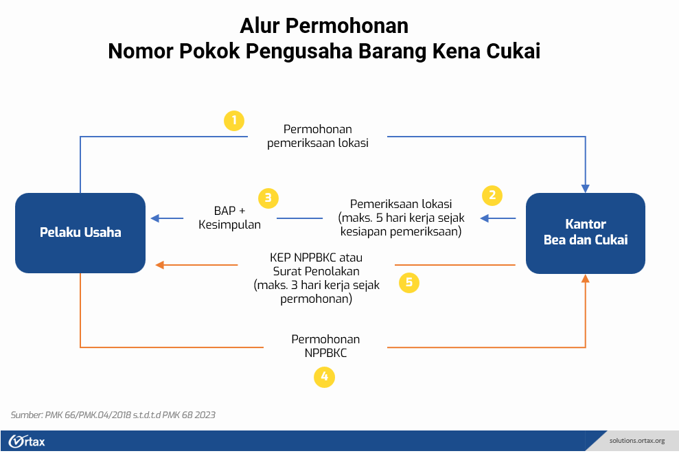 Alur Pengajuan Permohonan NPPBKC