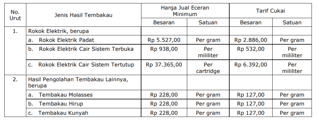 Tarif Cukai Rokok Elektrik dan Hasil Tembakau Lainnya Tahun 2023