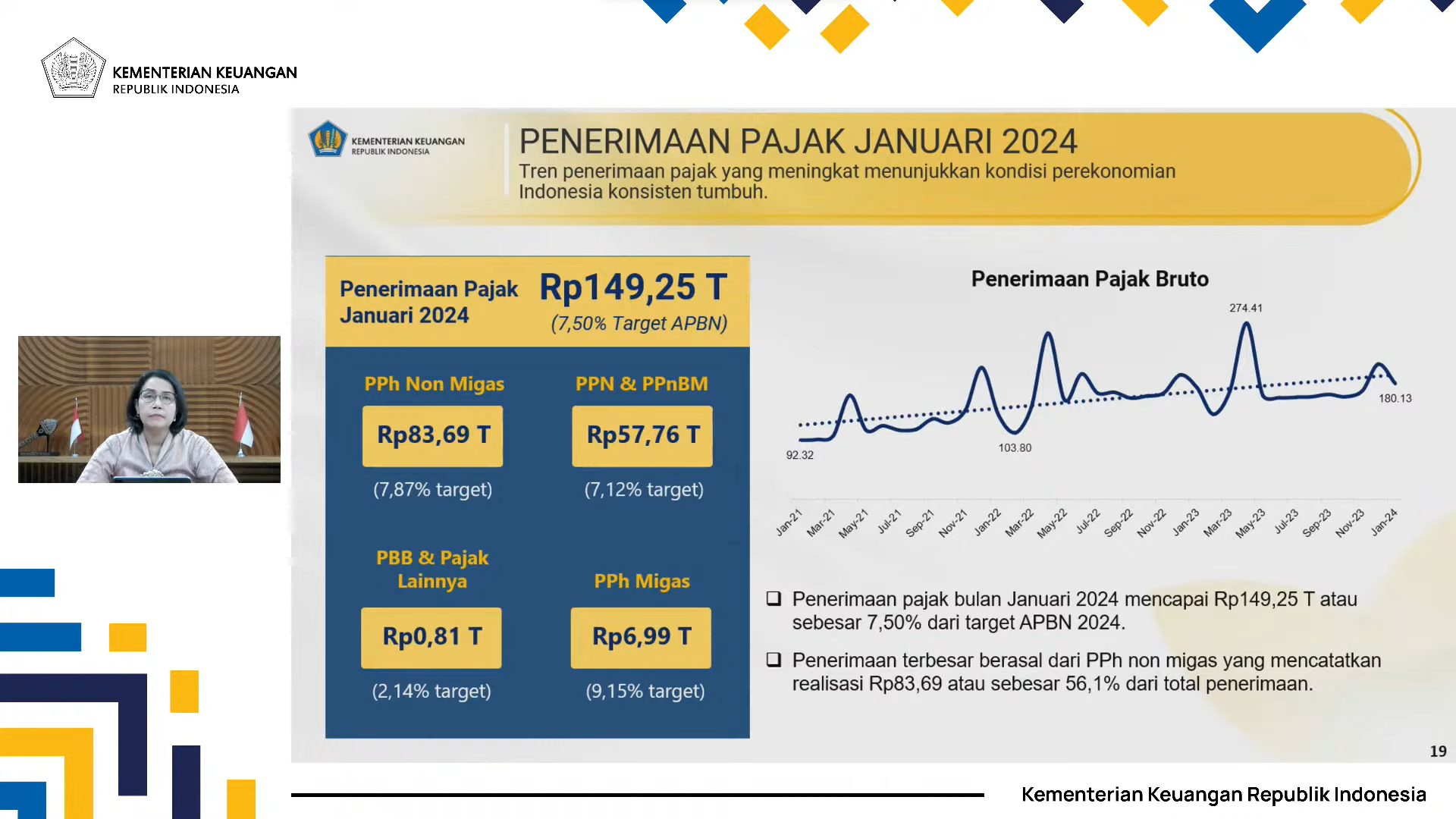 Penerimaan Pajak Januari 2024: Tumbuh Positif, Ditopang PPh 21 dan PPN