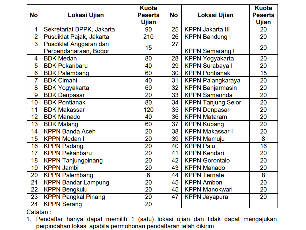 Daftar Lokasi Ujian USKP A April 2024