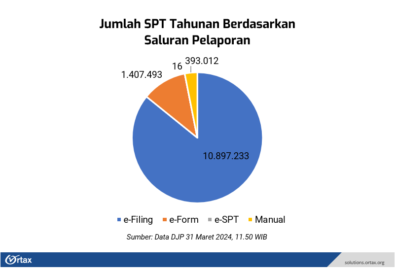 Jumlah SPT Tahunan Berdasarkan Saluran pelaporan