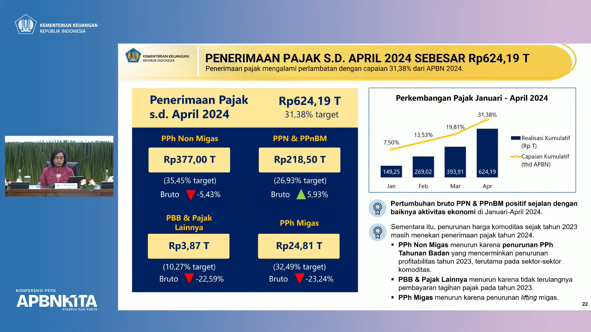 Penerimaan Pajak April 2024: 31,38% dari Target, PPh Badan Alami Kontraksi