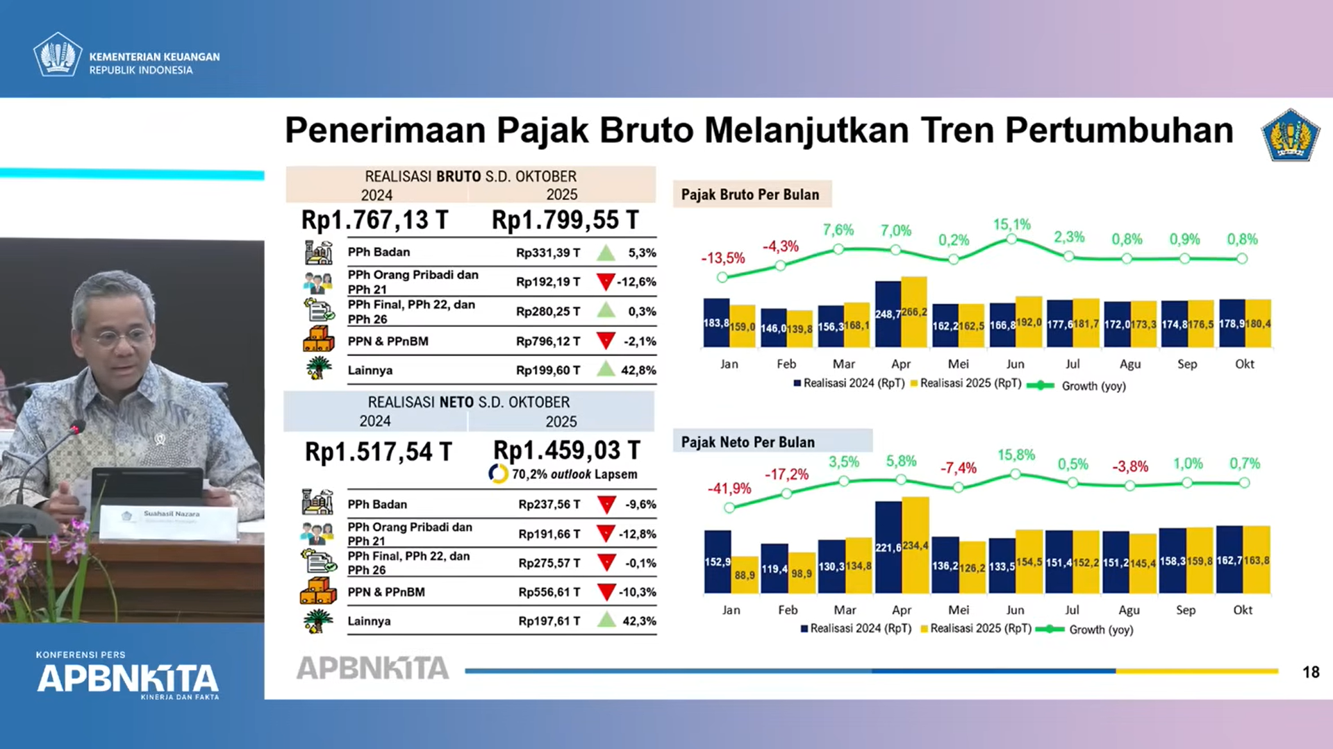 Kementerian Keuangan: Realisasi Penerimaan Pajak Capai Rp1.459 Triliun per Oktober 2025
